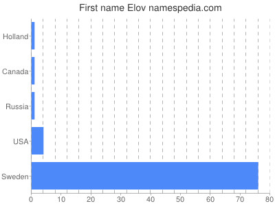 Given name Elov