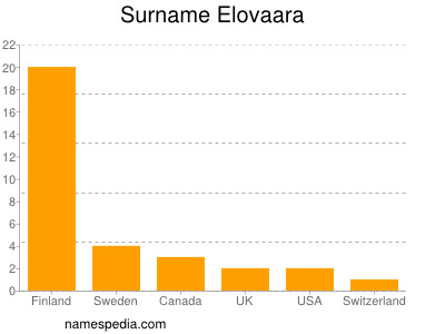 Surname Elovaara