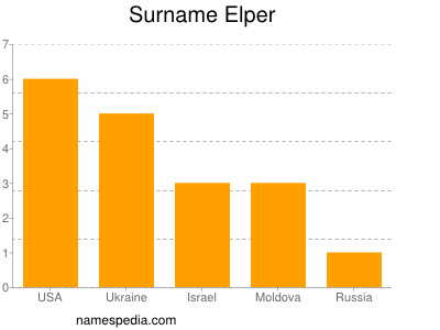 Surname Elper