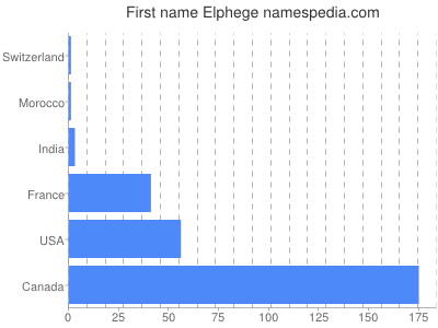 Given name Elphege
