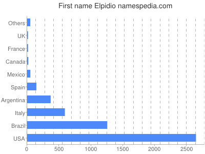 Given name Elpidio