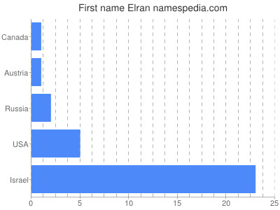 Given name Elran