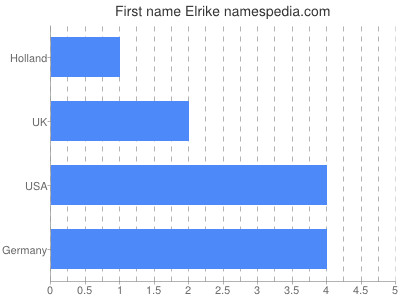 Given name Elrike