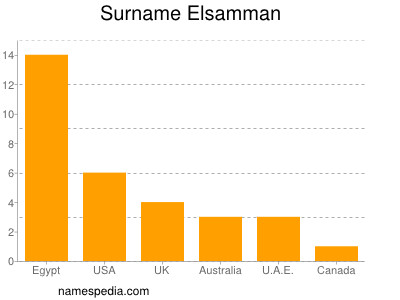 Surname Elsamman