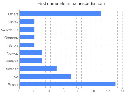 Given name Elsan