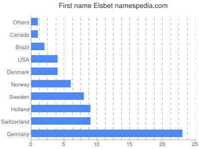 Given name Elsbet