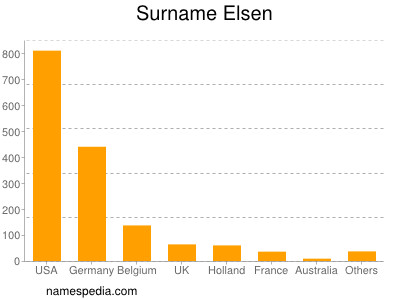 Surname Elsen