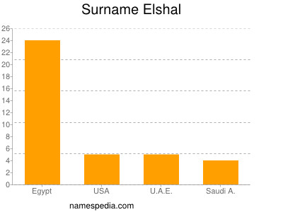 Surname Elshal