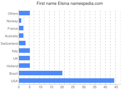 Given name Elsina