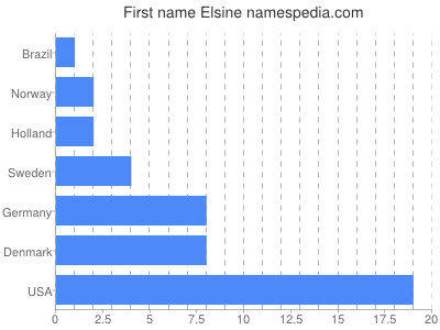 Given name Elsine