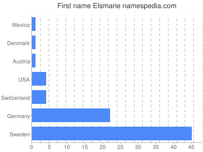 Given name Elsmarie