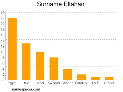 Surname Eltahan