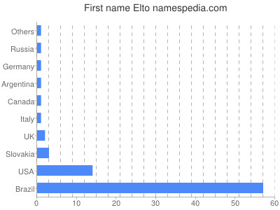 Given name Elto