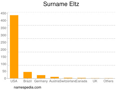 Surname Eltz