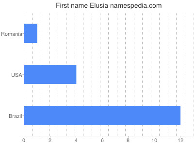 Given name Elusia