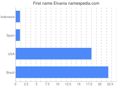 Given name Elvania