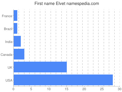 Given name Elvet