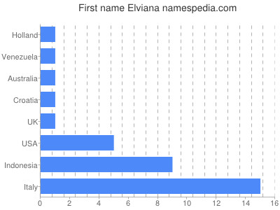 Given name Elviana