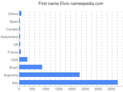 Given name Elvio