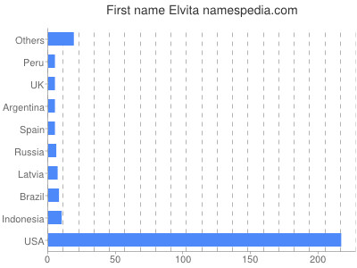Given name Elvita