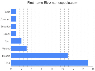 Given name Elviz