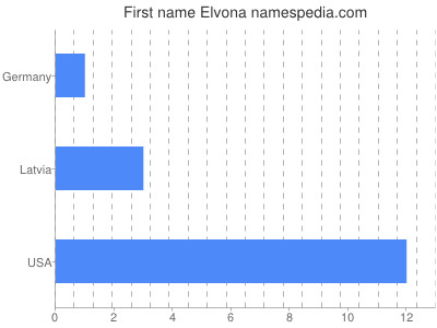 Given name Elvona