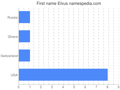 Given name Elvus