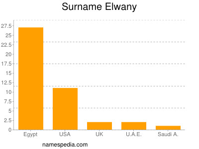 Surname Elwany