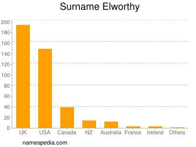 Surname Elworthy