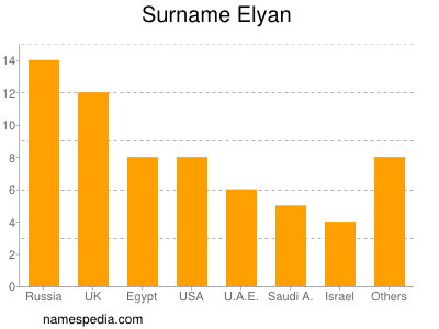 Surname Elyan
