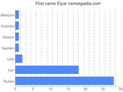 Given name Elyar