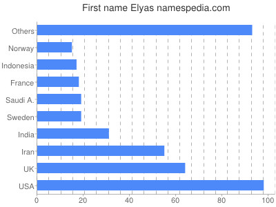 Given name Elyas