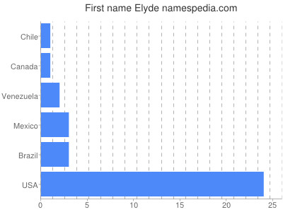 Given name Elyde