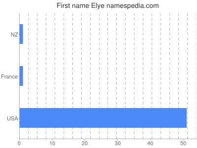 Given name Elye