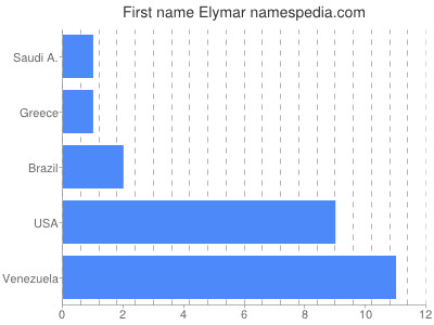 Given name Elymar