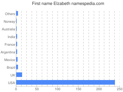 Given name Elzabeth