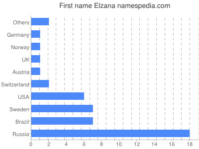 Given name Elzana
