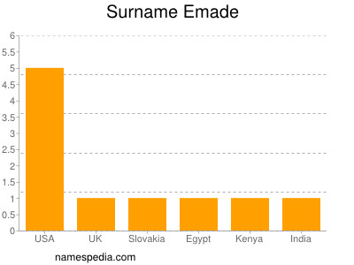 Surname Emade