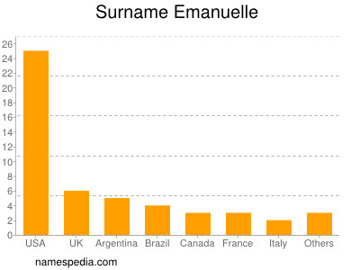Surname Emanuelle