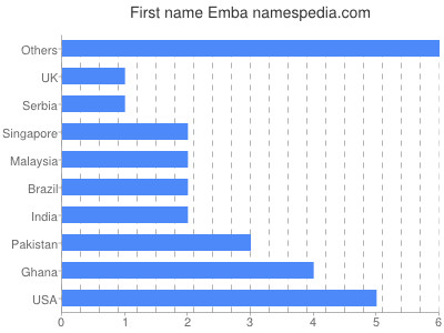 Given name Emba