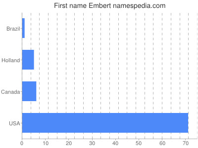 Given name Embert