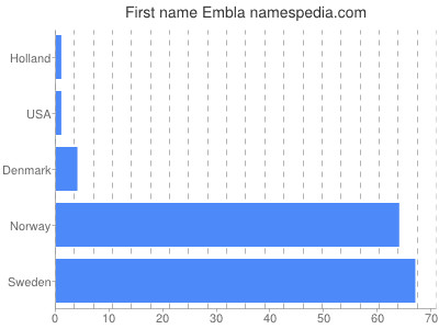 Given name Embla