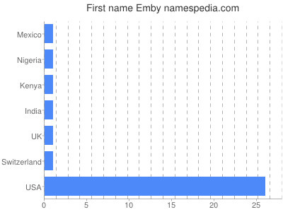 Given name Emby