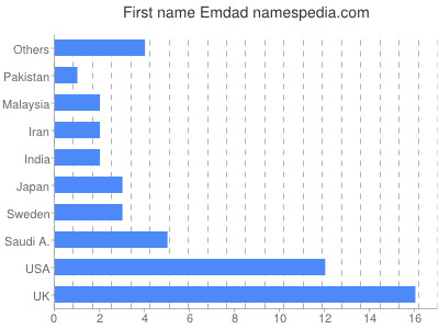 Given name Emdad