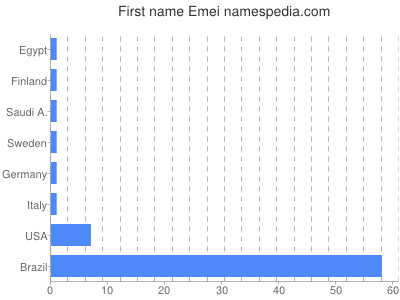 Given name Emei