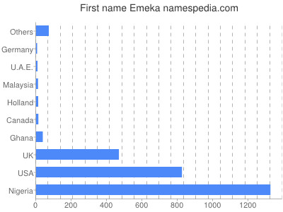 Given name Emeka