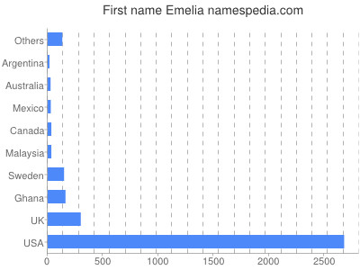Given name Emelia