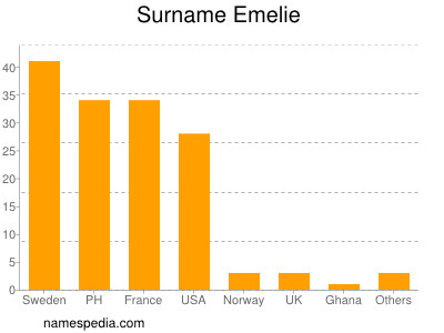 Surname Emelie