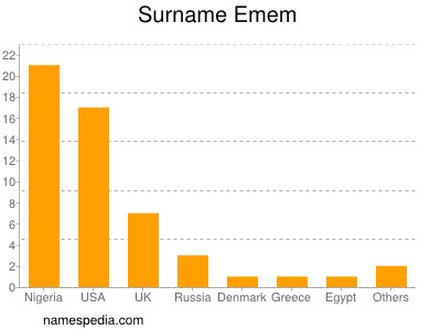 Surname Emem