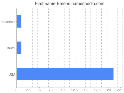 Given name Emens